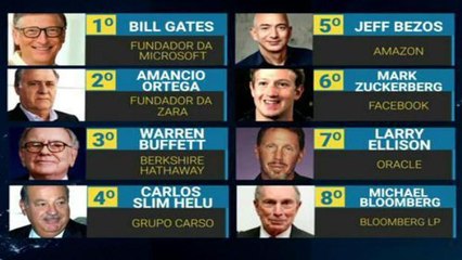 Os oito homens mais ricos têm o mesmo patrimônio que metade da população do planeta