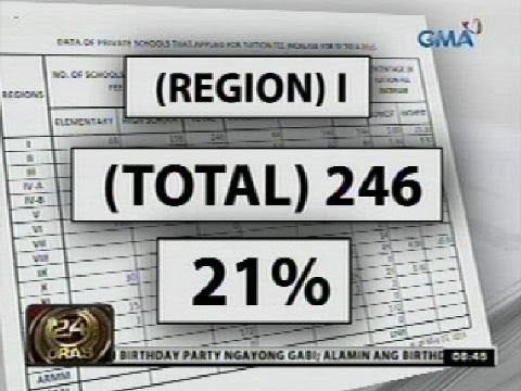 1,299 pribadong eskwelahan, pinayagang magtaas ng matrikula