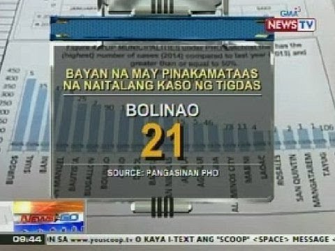 NTG: Kaso ng tigdas sa Pangsinan, doble ang itinaas ngayon kumpara noong 2013