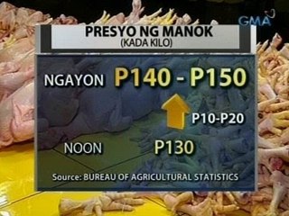 Saksi: Presyo ng manok at baboy sa palengke, mataas pa rin
