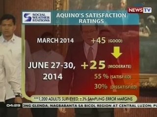 BP: Satisfaction ratings ni PNoy, bumgsak sa pinakamababang lebel mula nang maupo siya sa pwesto