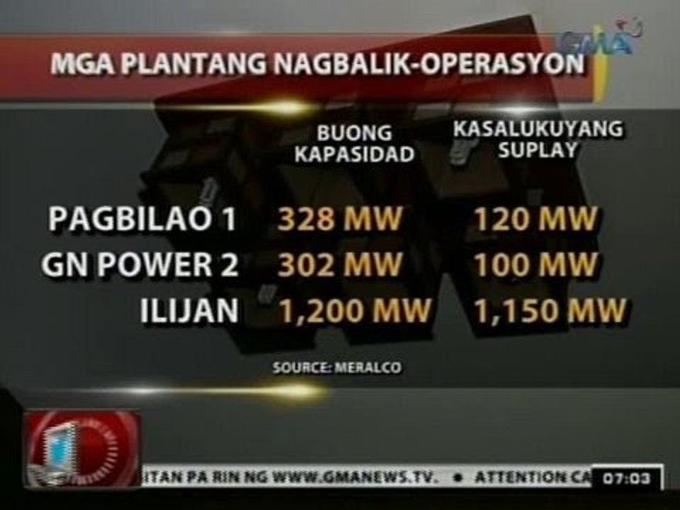 24 Oras: Yellow alert, nakataas pa rin sa Luzon dahil sa manipis na reserbang kuryente