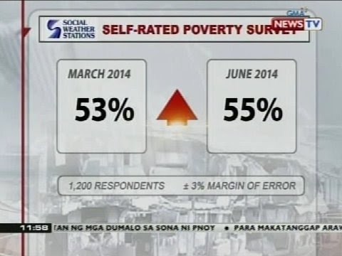 BT: SWS: Mas maraming Pilipino, naniniwalang mas mahirap sila ngayon