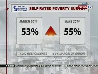 BT: SWS: Mas maraming Pilipino, naniniwalang mas mahirap sila ngayon