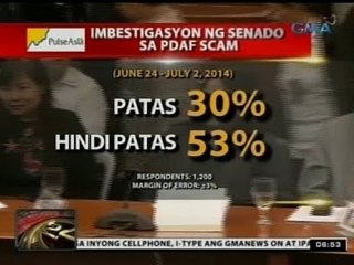 Imbestigasyon kaugnay ng pork barrel scam, hindi patas ayon sa 53% ng sumagot sa Pulse Asia survey