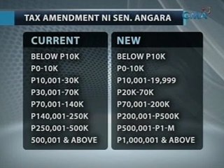 Saksi: Mga kumikita ng P20,000 kada buwan, isinusulong na 'wag nang buwisan