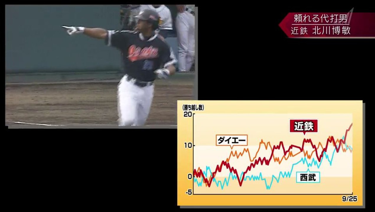 古田敦也のプロ野球ベストゲーム 代打男 奇跡の優勝弾 ０１年近鉄対オリックス 動画 Dailymotion