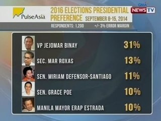 BT: Pulse Asia, nagsagawa survey para sa 2016 presidential elections