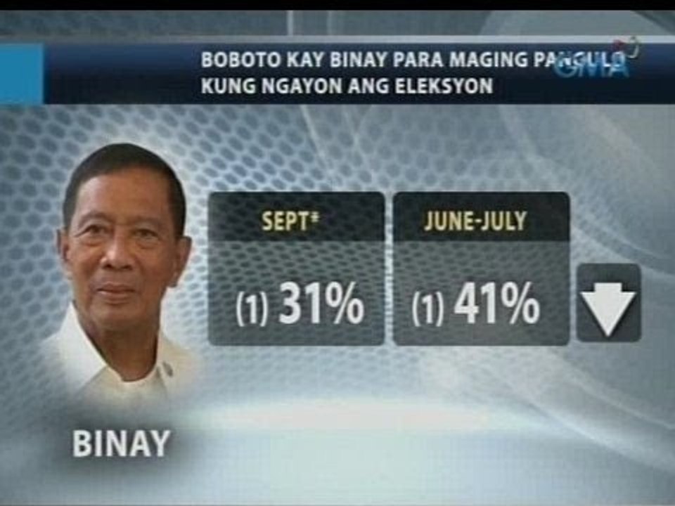 VP Binay, nanguna pero bumaba ang puntos sa Pulse Asia Survey ng mga posibleng presidential bet