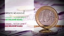 Kosova me 100 milionë euro më pak si investime të huaja direkte