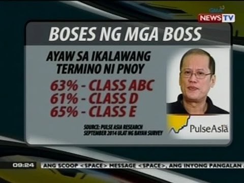 62% ng mga Pinoy, hindi pabor sa pagtakbo ni PNoy para sa ikalawang termino, ayon sa survey