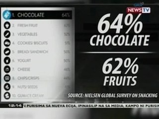 BT: Prutas at chocolate, paboritong meryenda sa buong mundo ayon sa isang survey