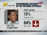 SONA: Trust at approval ratings ni VP Binay, bumagsak base sa pinakahuling pulse asia survey