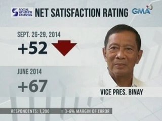 24 Oras: Net Satisfaction Rating kay VP Binay, bumaba sa huling survey ng SWS