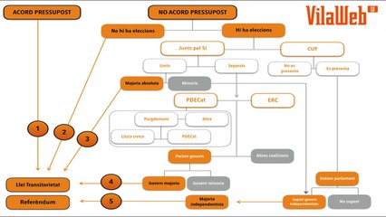 Possibles situacions polítiques després de la votació del pressupost