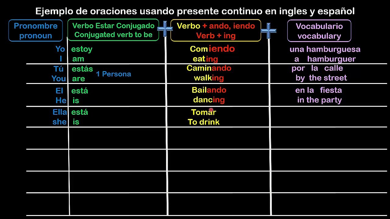 Lesson 10 S05 EJEMPLDE DE ORACIONES EN PRESENTE CONTINUO