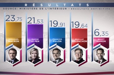 Fillon devant Mélenchon, Dupont-Aignan sous les 5% : les résultats quasi-définitifs communiqués