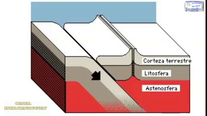 TECTONICA DE LAS PLACAS TERRESTRES LITOSFERA ASTENOSFERA EXPLICACION FACIL Y ANIMADA