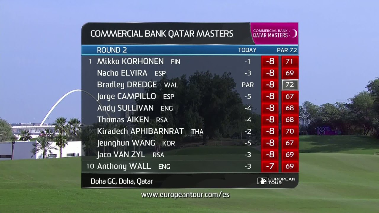 Golf - EPGA : Résumé du 2e tour du Qatar Masters 2017
