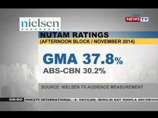 Télécharger la video: GMA Network, nangunguna pa rin sa Urban Luzon at Mega Manila base sa Nielsen TV Audience Measurement