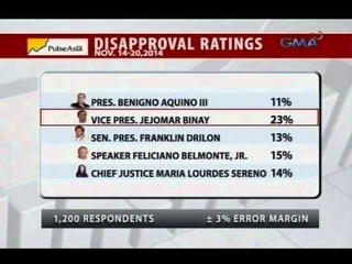 24Oras: VP Binay, may pinakamataas na distrust rating sa limang matataas na opisyal ng bansa