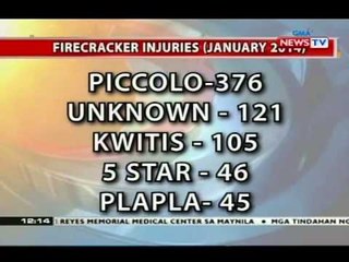 BT: 59 sa mahigit 70 naitalang biktima ng paputok ngayong tao, dahil sa piccolo