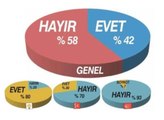 Başkanlık Sistemine MHP Seçmeninin % 70' i,  AK Parti Seçmeninin % 20'isi Hayır Diyor !!!