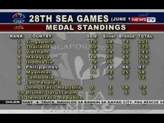 Pilipinas, nananatili sa 6th place sa overall medal standings sa SEA Games 2015