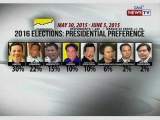 SONA: Sen. Poe, naungusan na si VP Binay sa pinakabagong presidential survey ng Pulse Asia