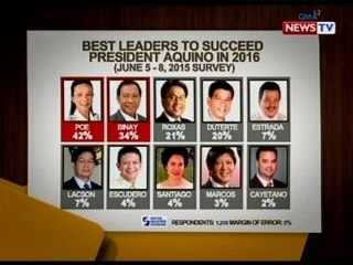SONA: Sen. Grace Poe, nanguna rin sa survey ng SWS; VP Binay, nasa ika-2 puwesto