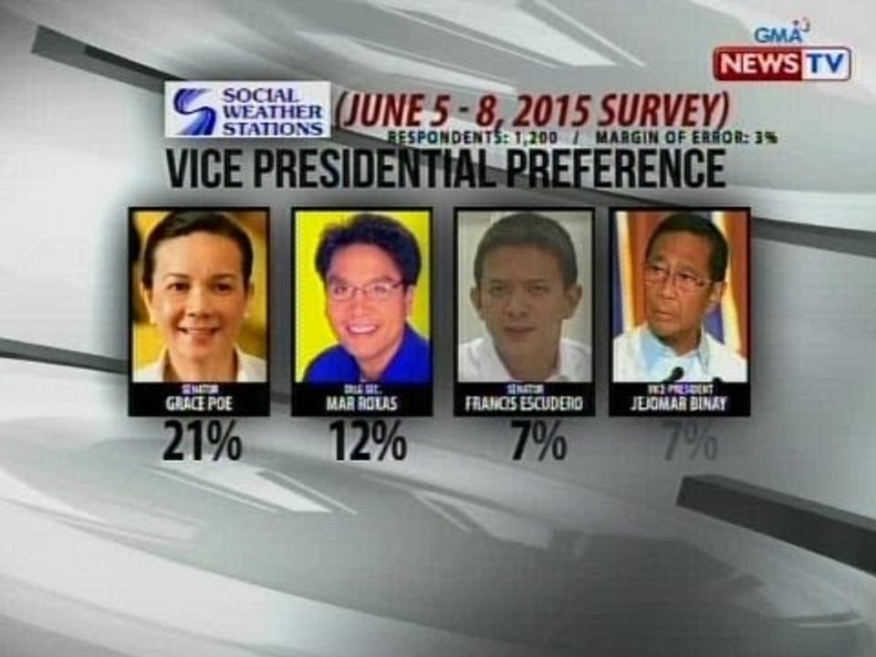 SONA: Sen. Poe, nanguna na rin sa Vice Presidential survey sa SWS