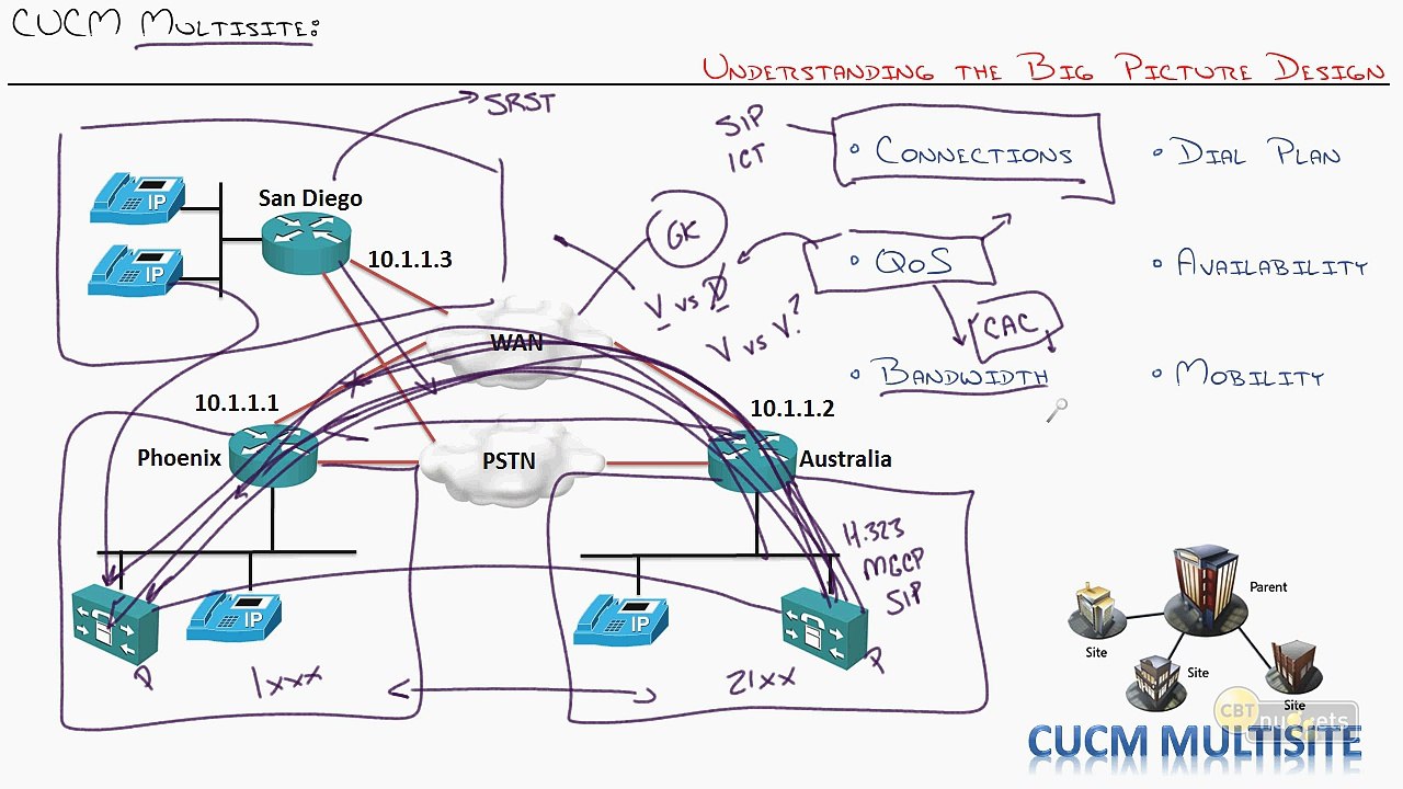 Cisco VoIP CCNP Voice CIPT2 v8.0 642-457