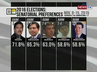 SONA: Mga kasalukuyan at dati nang naging senador, nanguna sa senatorial survey ng Pulse Asia