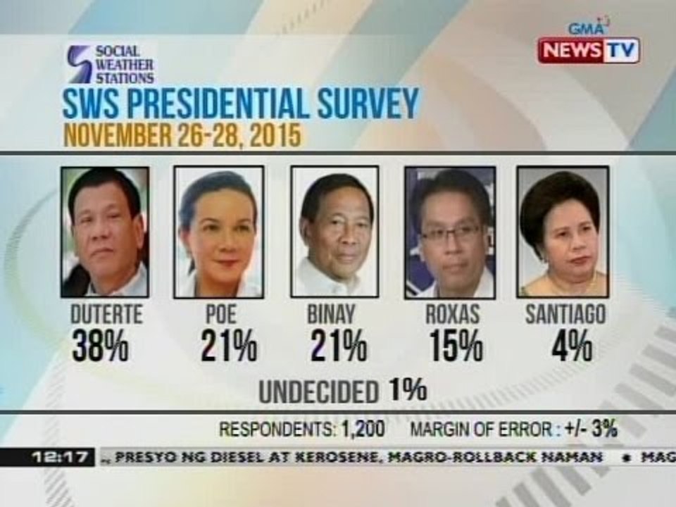 BT: SWS presidential survey