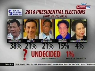 BP: Duterte, nanguna sa presidential survey ng SWS na kinomisyon ng isang negosyanteng taga-Davao