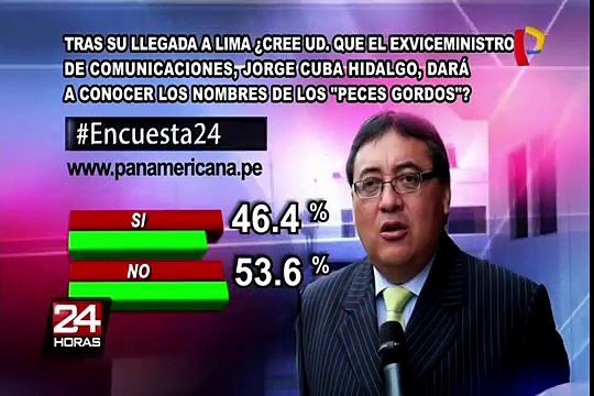 Encuesta 24: 53.6% no cree que Jorge Cuba dará nombres de peces gordos