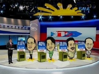 Eleksyon 2016: PNoy, nakuha ang 41.87%  na mga boto noong Eleksyon 2010