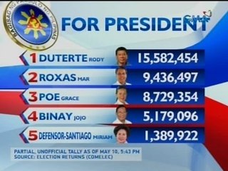 24 Oras: Partial, unofficial tally as of May 10, 5:43 PM