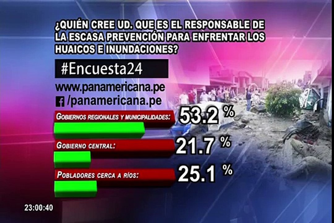 Encuesta 24: 53.2% cree que gobiernos regionales son responsables de escasa prevención ante huaicos