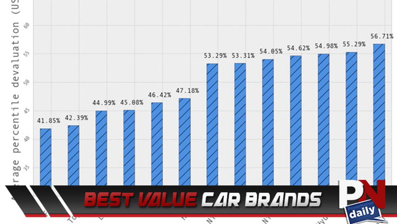 Which Car Brands Retain The Best Value Here In The US