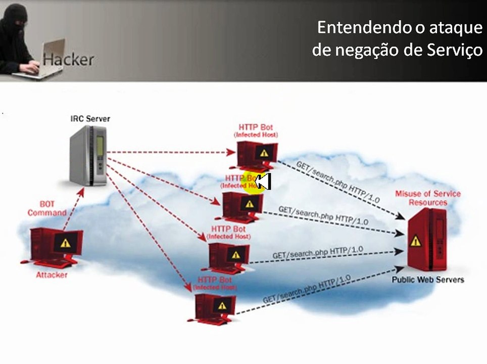 Curso DDoS 01 -  Entendendo a Negaçao de Serviços e os ataques Dos e DDOS