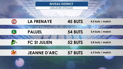 Districts : qui possède la meilleure attaque et la meilleure défense à mi-saison ?