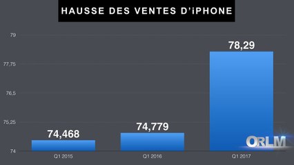ORLM-251 : 2P, Le chiffre de la semaine, les ventes d'iPhone repartent à la hausse