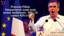 Sondage présidentielle : Macron battrait Le Pen au second tour, Fillon aussi