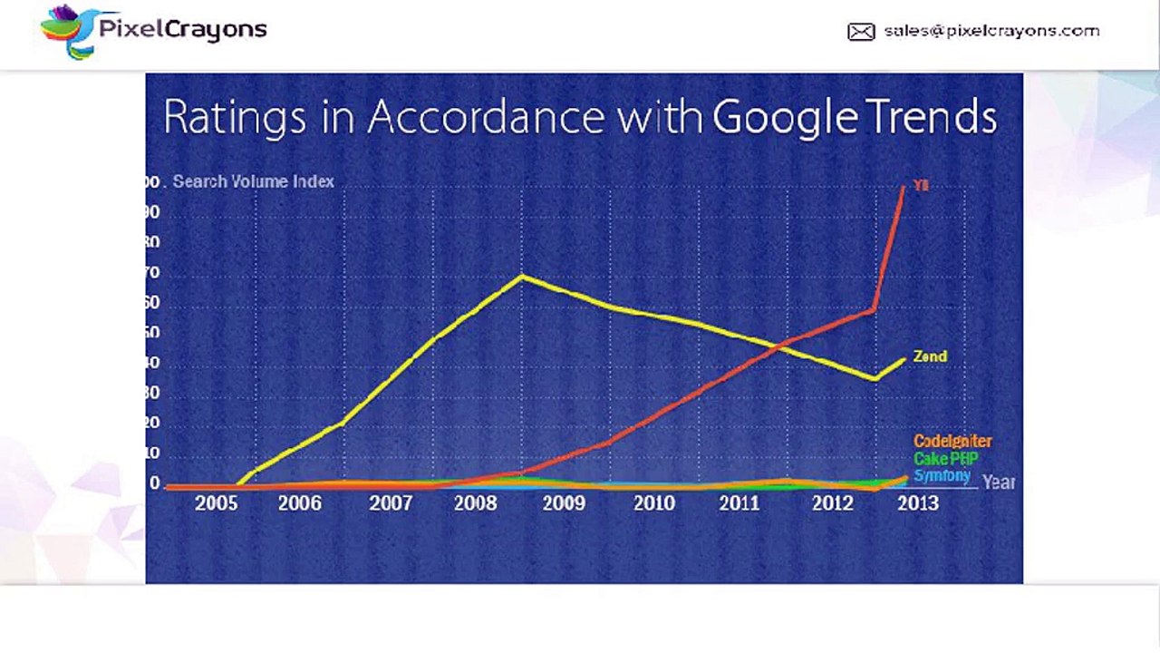 Top Used PHP Frameworks In 2017