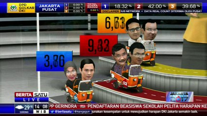 Ahok-Djarot Unggul 47,28 Persen dari 0,2 Persen Suara Masuk