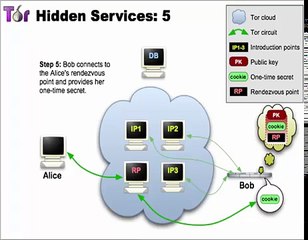 الدورة الخطيرة التي يمكنك الدخول الى عالم الديب ويب  خطير حقا !