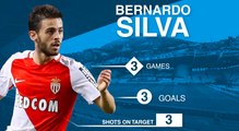 Manchester Utd target Bernardo Silva named player of the month.