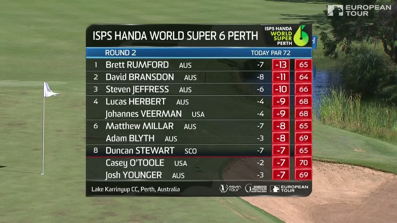 Golf - EPGA : Résumé du 2e tour du World Super 6 Perth