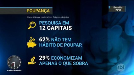 Pesquisa revela que maioria dos brasileiros não faz poupança